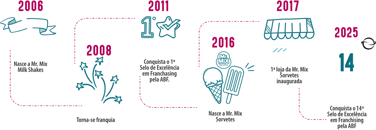 Conheça nossa história!