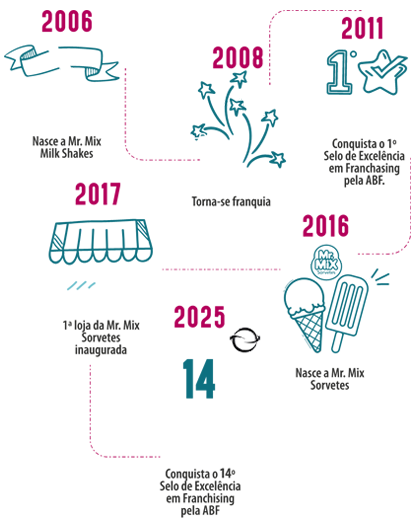 Conheça nossa história!